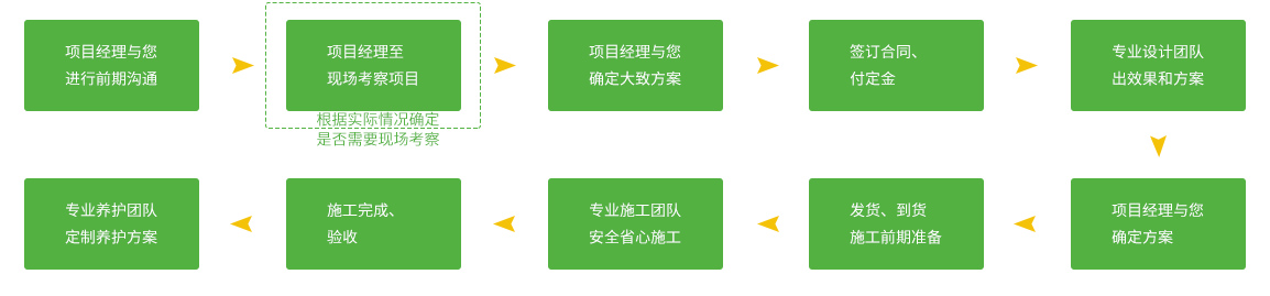 行道樹綠化的服務流程